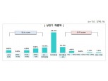 전경련 매출액 1000대 기업, 상반기 매출․영업이익 감소 전망