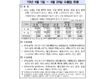 1~20일 수출 8.7%, 수입 1.2% 감소 - 관세청