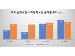 삼성·현대·DB·KB 등 ‘빅4’ 자동차보험 손해율 85% 돌파...보험료 1년새 2번 올릴까