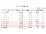 지난해 여전사 순이익 1.94조…전년比 1% 증가 그쳐