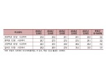 지방교육재정은 매년 늘고, 사교육도 매년 늘고?!...13년 53.3조→17년 65.6조 연평균 5.3% 증가