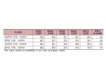 지방교육재정은 매년 늘고, 사교육도 매년 늘고?!...13년 53.3조→17년 65.6조 연평균 5.3% 증가