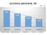 지난해 법인보험대리점(GA) 불완전판매 비율 0.21%…4년새 절반 이하로 줄어