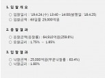 재정증권63일, 6.491조 응찰해 2.5조 1.80% 낙찰