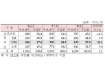 자동차보험 가입대수 늘었지만 수입보험료는 줄어…다이렉트 채널 활성화 영향