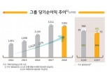 KB금융, 1분기 순익 8457억원…은행 희망퇴직 비용 인식