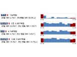 3월 주식·회사채 발행 14조6442억원...전월 대비 22.6% 증가