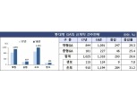 법인보험대리점 성장세 굳건…GA 신계약 전년대비 28.6% 급증, 불완전판매도 줄어