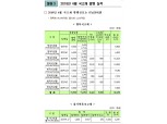 (표) 4월 국고채 발행실적