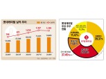 롯데캐피탈 지분 37.45%, 일본 롯데파이낸셜코퍼레이션에 매각
