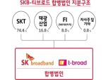 SKT, SK브로드밴드-티브로드 합병 본계약 체결