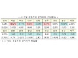 올해 전국 공시가격 5.24% 30일 결정·고시...서울 14.02% 올라