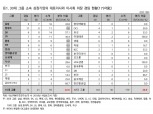 삼성·SK·LG 등 주요그룹, 대표-의장 분리에 적극..."총수家 겸임 등은 개선 필요" 지적도