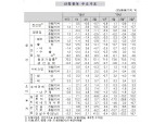 3월 광공업생산 전월비 +1.4%, 전년비 -2.8%..2월 극심한 부진 후 개선 (1보)
