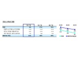 '믿었던 반도체 너마저' 삼성전자, 스마트폰과 신사업으로 극복할 실적 위기