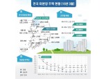 3월 전국 미분양 6만2147호, 전월 대비 4.2% 증가