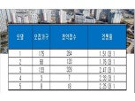 ‘첨단 트레비엔 H-CITY 오피스텔’, 청약 마감…최고 2.47 대 1