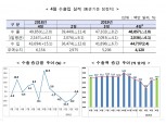 4월 수출 2.0% 감소..2개월 연속 감소폭 둔화