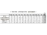 4월 소비자물가 전년비 0.6% 상승해 오름폭 약간 확대..근원물가 전달과 동일한 수준 (1보)