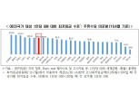 국민소득 대비 최저임금 한국 OECD 7위, 주휴수당 포함 시 1위