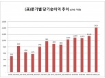 최희문호 메리츠종금증권, 1분기 순이익 1413억...사상 최대 실적 달성