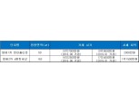 ‘방배그랑자이’, 오늘(7일) 청약…1순위 마감에 관심