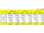 GS칼텍스, 1분기 영업이익 3295억원… 전년 동기 대비 17.4%↑