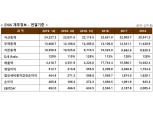 GS, 1분기 영업익 5127억…전년 동기 대비 7.8%↓
