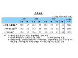 4월 은행 가계대출 4.5조원 증가..3월보다 증가액 1.6조원 늘어 -한은