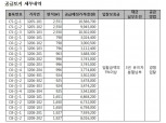 LH, 검단신도시 상업용지 19필지 경쟁입찰 공급