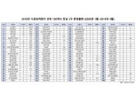 삼성물산, 20년간 강남 3구서 2만6334가구 공급...10대 건설사 중 '최대'