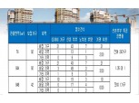 ‘양산 사송 더샵데시앙 B4블록’, 신혼부부 특공 최고 경쟁률 1.35 대 1