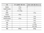미국이 중국산 전체에 25% 관세 부과 시 글로벌 경제 회복 저해하는 주된 요인 될 듯 - 국금센터