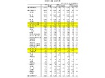 4월 취업자 17.1만명 증가..60세 이상 34만명 늘고 40대 19만명 감소 (1보)