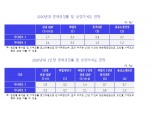 지금의 생산성 이어지면 2020년대 한국 연평균 1.7% 성장..역동성 회복시 2%대 초중반 - KDI보고서