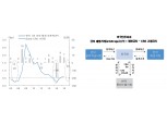 외국인, 한국 금리재정거래 투자매력 높아져..원화 약세에 따른 채권투자 약화 가능성도 고려 - 한투證