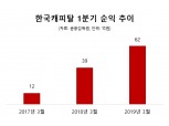 1분기 순익 전년比 57% 증가한 한국캐피탈…성장세 '주목'
