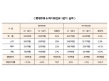 주류 3사 전략 돋보기 (4·끝) 오비·하이트·롯데, 위기탈출 주류 삼국지