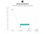 렌딧, 누적분산투자 1000만건 분석…"100개 이상 채권에 2.5% 이하 투자"