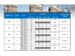 ‘과천자이’, 신혼부부 특공 최고 경쟁률 35 대 1