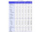 KDI "올해 성장률 2.4% 예상..충분히 확장적인 통화정책 필요" (종합)