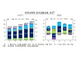 지난해 단기금융시장 302조원 규모, 전년비 +8.9%..RP금리, 수급 불균형에 변동성 확대 -한은