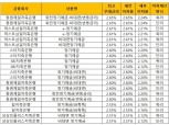 [5월 4주] 저축은행 정기예금(12개월) 최고우대금리 2.65%