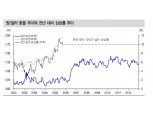 코스피지수 바닥권 통과중..원화 환산 수출 반등 가능성 감안해야 - 신금투