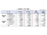 과열경쟁 역효과·미중 무역갈등 여파에 국내 보험사 1분기 당기순이익 6.2% 급감