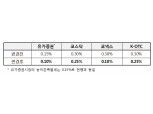 증권거래세 인하 5월 30일 매매체결분부터 적용