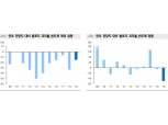 올해 코스피기업 순이익 24% 감소한 99조원 수준 예상 - 메리츠證