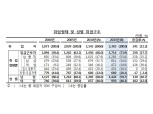 2015년 취업자수 2383만명, 2010년보다 11.2% 증가 -한은