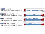 4월 주식·회사채 발행 19조7432억원...전월 대비 34.8% 증가