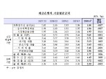 4월 가계대출금리 3.48%, 전월비 -5bp..주담대 금리 2016년 10월 이후 최저 -한은